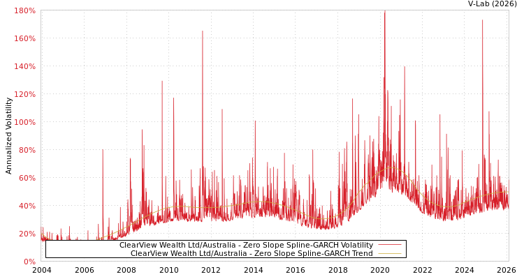 graph of ClearView Wealth Ltd/Australia S0GARCH