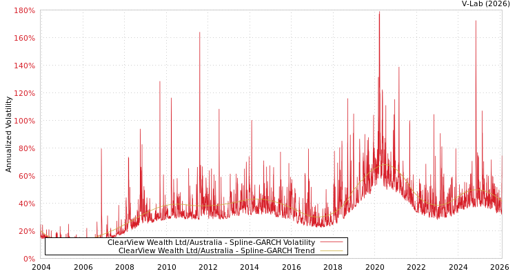 graph of ClearView Wealth Ltd/Australia SGARCH