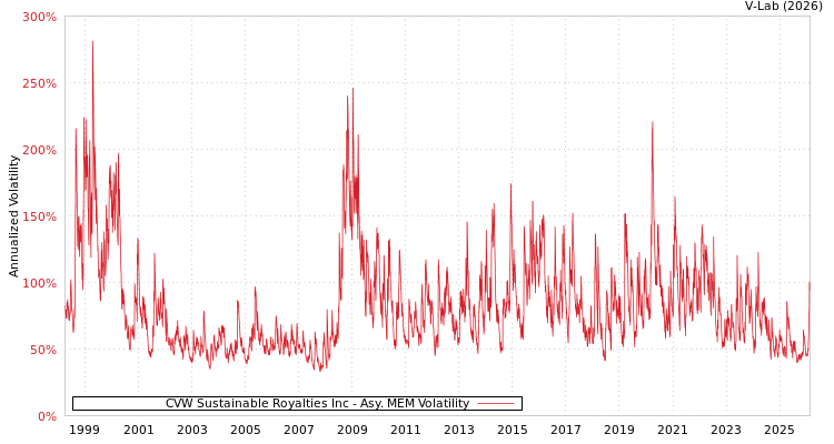graph of CVW Sustainable Royalties Inc AMEM