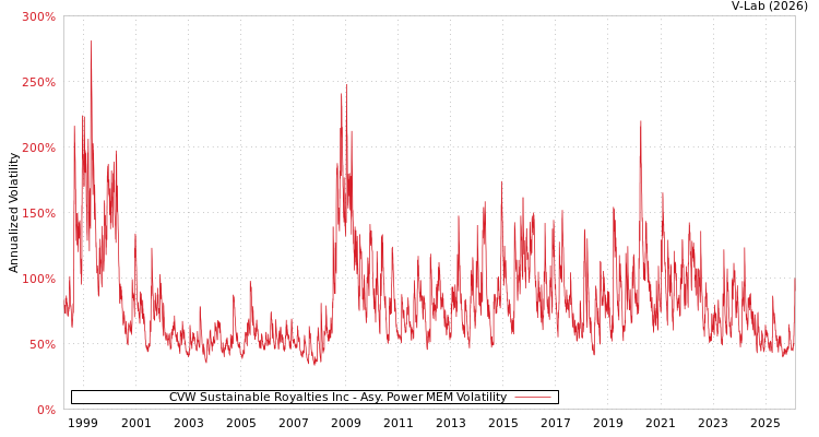 graph of CVW Sustainable Royalties Inc APMEM