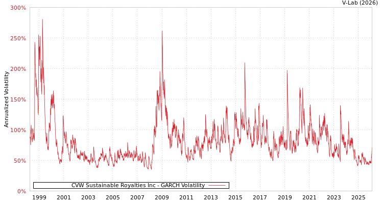 graph of CVW Sustainable Royalties Inc GARCH