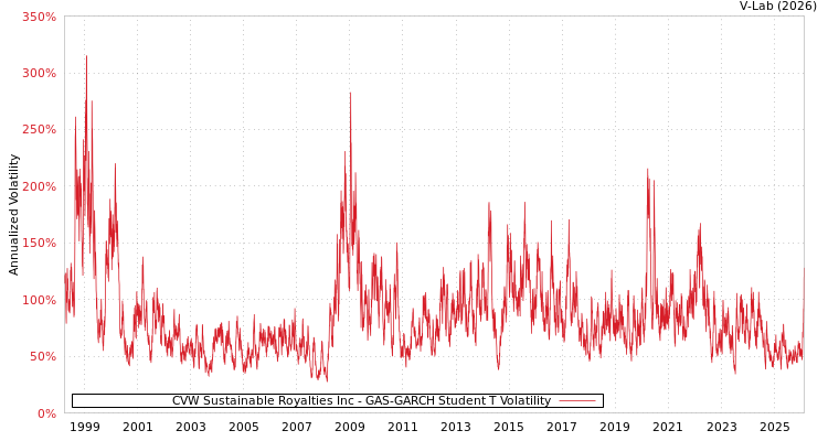 graph of CVW Sustainable Royalties Inc GAS-GARCH-T