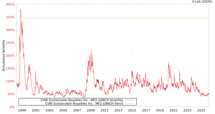 graph of CVW Sustainable Royalties Inc MF2-GARCH