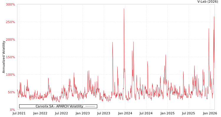 graph of Carvolix SA APARCH
