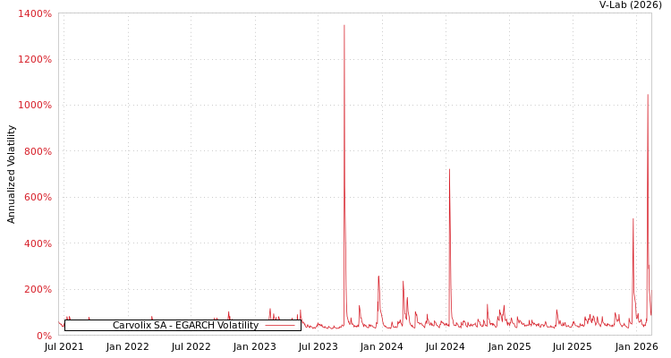 graph of Carvolix SA EGARCH