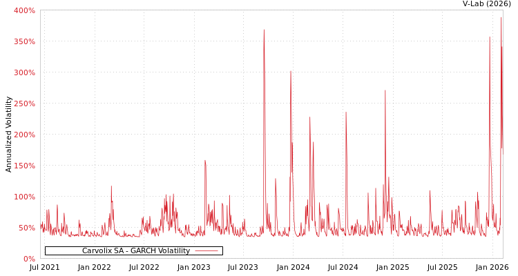 graph of Carvolix SA GARCH