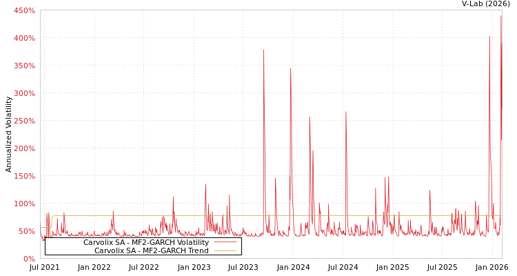 graph of Carvolix SA MF2-GARCH