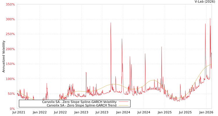 graph of Carvolix SA S0GARCH
