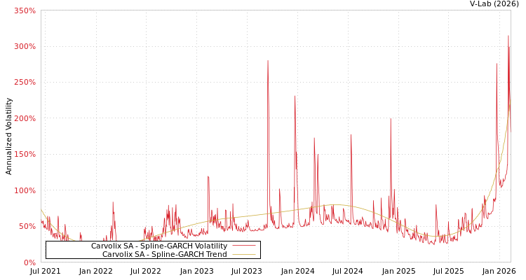 graph of Carvolix SA SGARCH