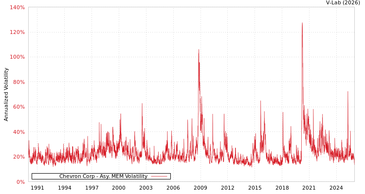 graph of Chevron Corp AMEM