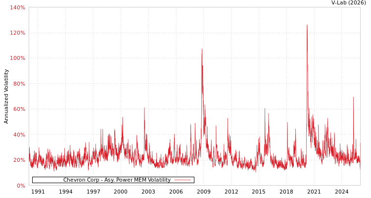 graph of Chevron Corp APMEM