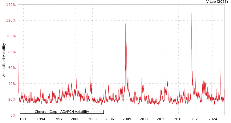 graph of Chevron Corp AGARCH