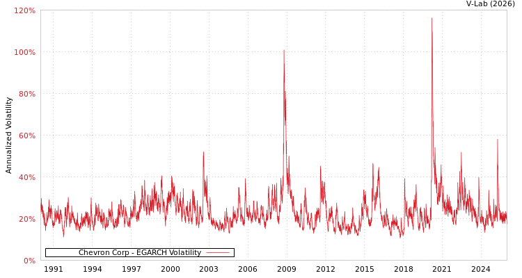 graph of Chevron Corp EGARCH