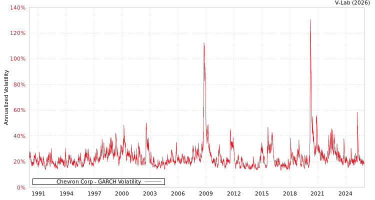 graph of Chevron Corp GARCH