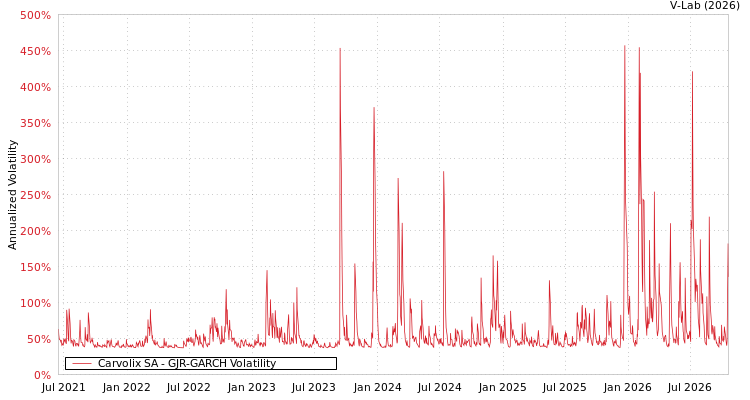 V-Lab: Carvolix SA GJR-GARCH Volatility Analysis