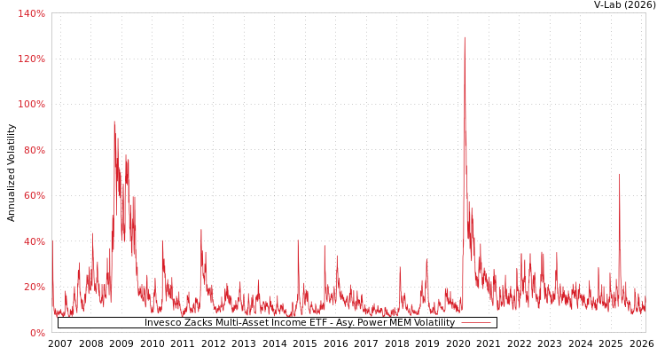 graph of Invesco Zacks Multi-Asset Income ETF APMEM