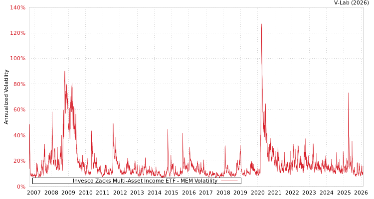 graph of Invesco Zacks Multi-Asset Income ETF MEM