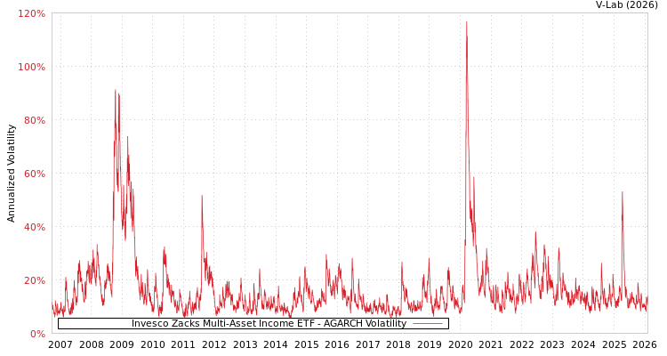 graph of Invesco Zacks Multi-Asset Income ETF AGARCH