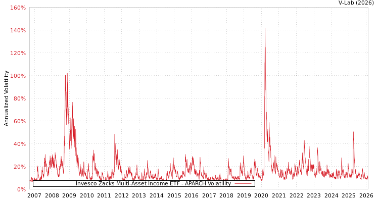 graph of Invesco Zacks Multi-Asset Income ETF APARCH