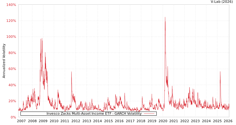 graph of Invesco Zacks Multi-Asset Income ETF GARCH