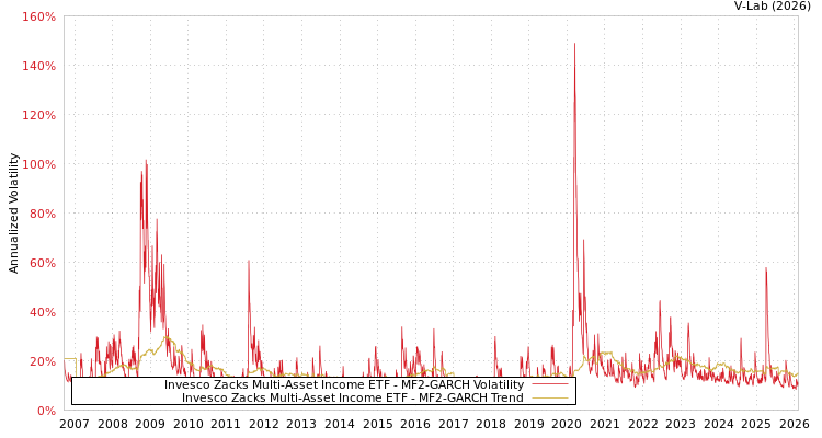 graph of Invesco Zacks Multi-Asset Income ETF MF2-GARCH