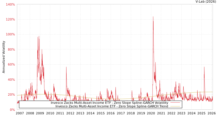 graph of Invesco Zacks Multi-Asset Income ETF S0GARCH