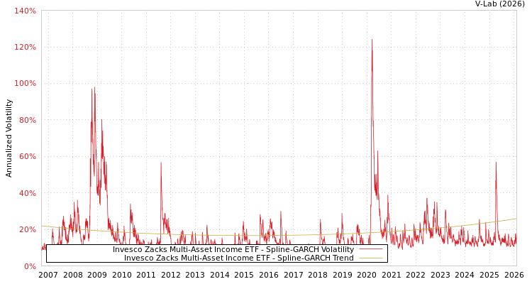 graph of Invesco Zacks Multi-Asset Income ETF SGARCH