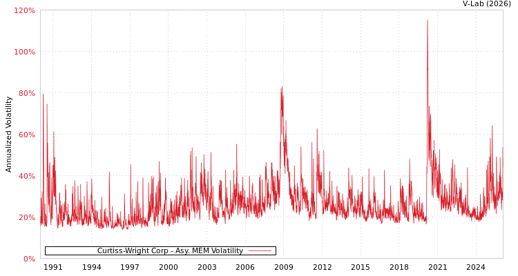 graph of Curtiss-Wright Corp AMEM