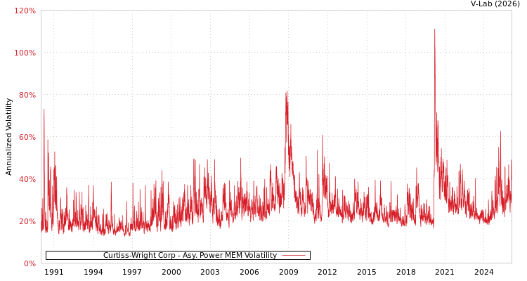 graph of Curtiss-Wright Corp APMEM