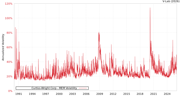graph of Curtiss-Wright Corp MEM
