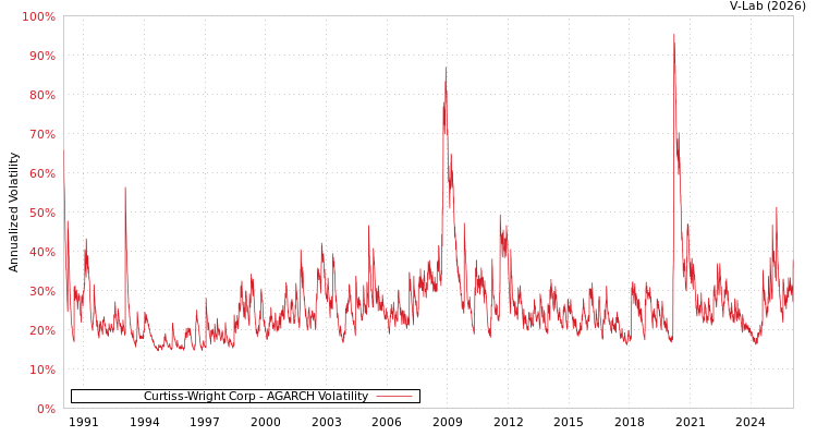 graph of Curtiss-Wright Corp AGARCH