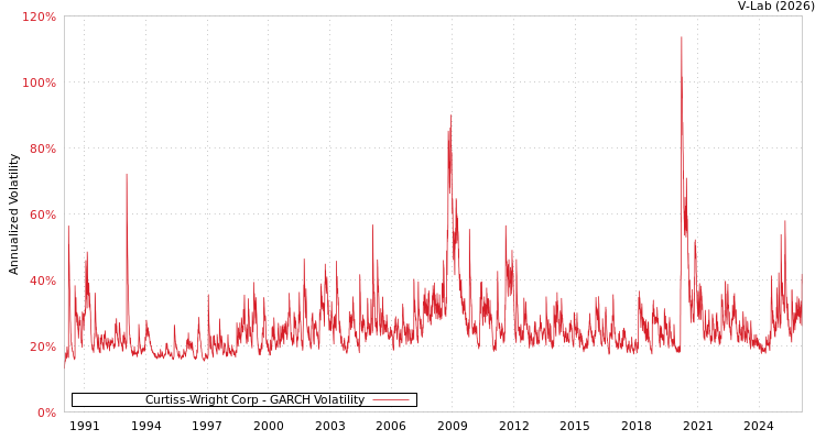 graph of Curtiss-Wright Corp GARCH