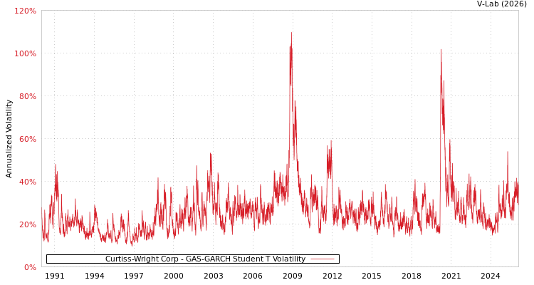 graph of Curtiss-Wright Corp GAS-GARCH-T