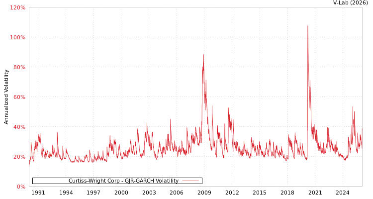 graph of Curtiss-Wright Corp GJR-GARCH