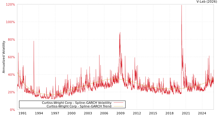 graph of Curtiss-Wright Corp SGARCH