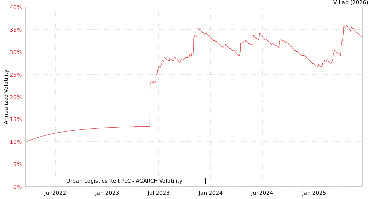 graph of Urban Logistics Reit PLC AGARCH