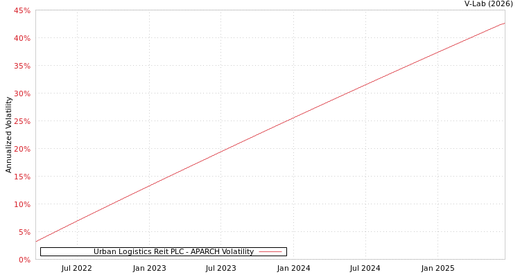 graph of Urban Logistics Reit PLC APARCH