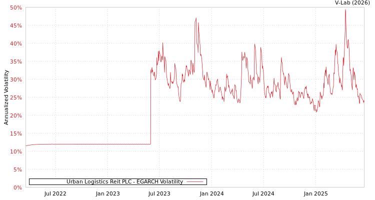 graph of Urban Logistics Reit PLC EGARCH