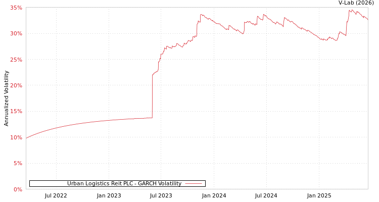 graph of Urban Logistics Reit PLC GARCH