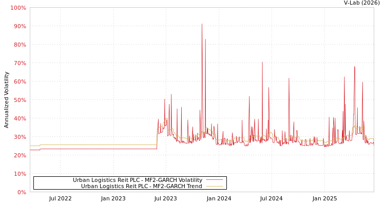 graph of Urban Logistics Reit PLC MF2-GARCH