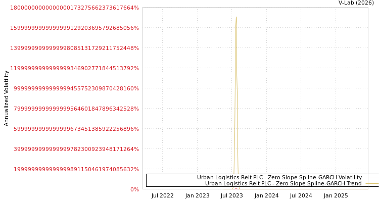 graph of Urban Logistics Reit PLC S0GARCH