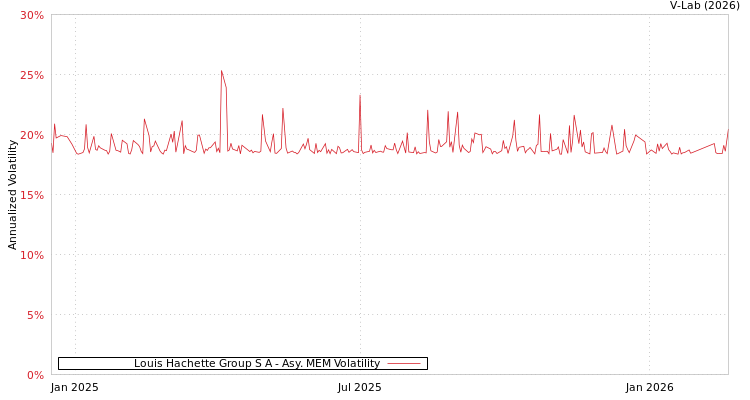 graph of Louis Hachette Group S A AMEM