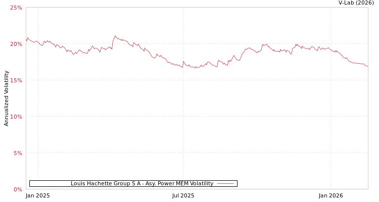 graph of Louis Hachette Group S A APMEM