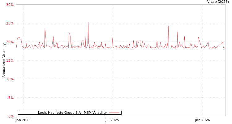 graph of Louis Hachette Group S A MEM
