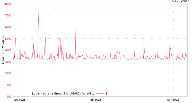 graph of Louis Hachette Group S A AGARCH