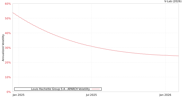 graph of Louis Hachette Group S A APARCH