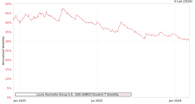 graph of Louis Hachette Group S A GAS-GARCH-T