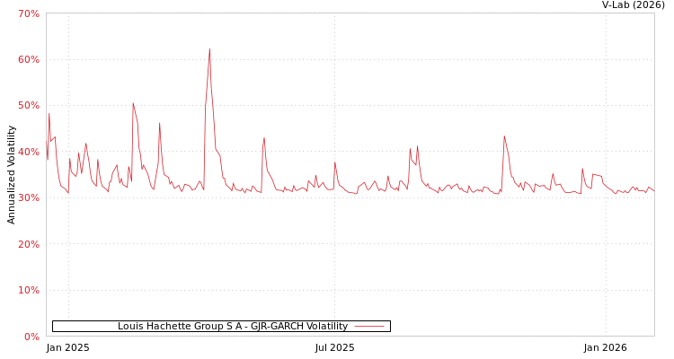 graph of Louis Hachette Group S A GJR-GARCH