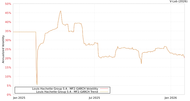 graph of Louis Hachette Group S A MF2-GARCH