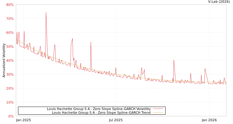 graph of Louis Hachette Group S A S0GARCH